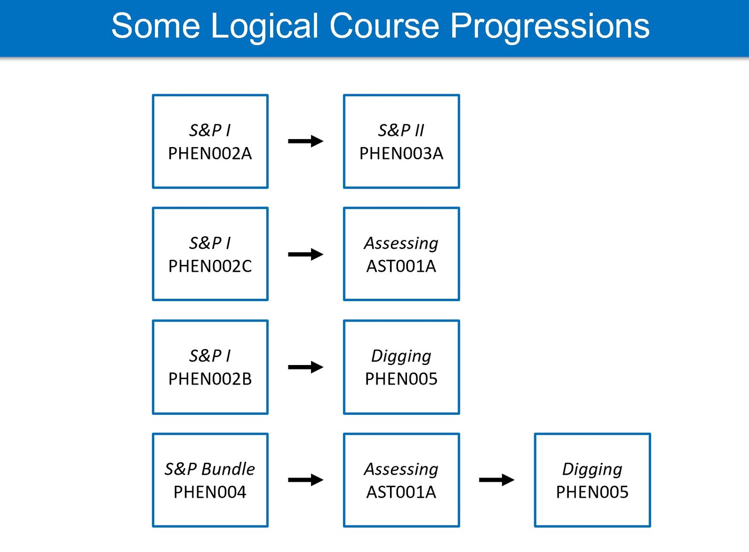 Some Logical Course Progressions